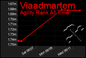 Total Graph of Viaadmartem