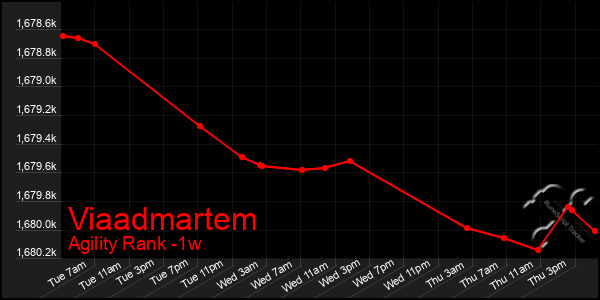 Last 7 Days Graph of Viaadmartem
