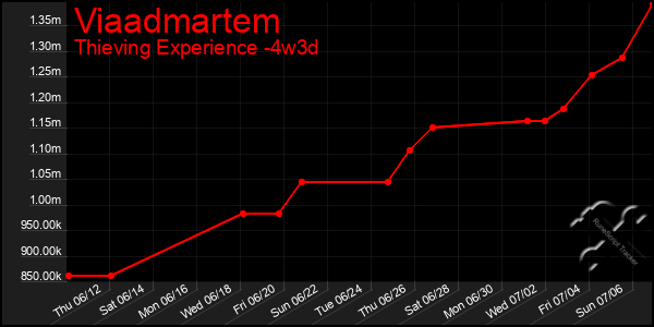 Last 31 Days Graph of Viaadmartem
