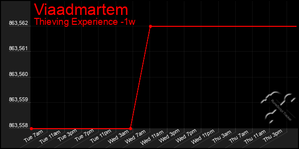 Last 7 Days Graph of Viaadmartem
