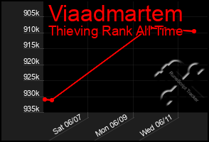 Total Graph of Viaadmartem