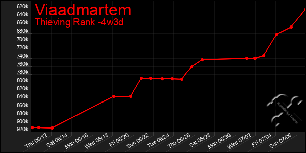 Last 31 Days Graph of Viaadmartem