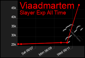 Total Graph of Viaadmartem