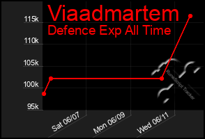Total Graph of Viaadmartem