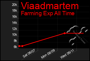 Total Graph of Viaadmartem