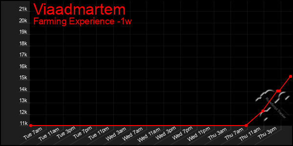 Last 7 Days Graph of Viaadmartem
