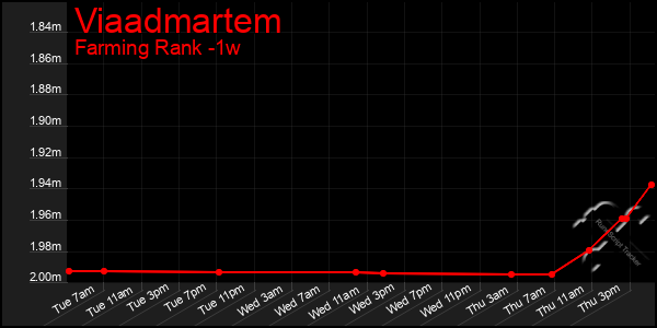 Last 7 Days Graph of Viaadmartem