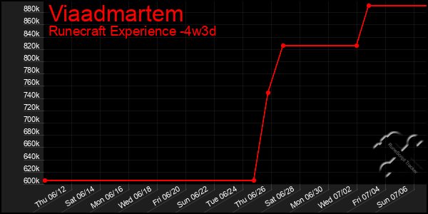 Last 31 Days Graph of Viaadmartem