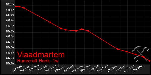 Last 7 Days Graph of Viaadmartem