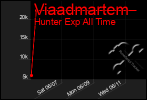 Total Graph of Viaadmartem