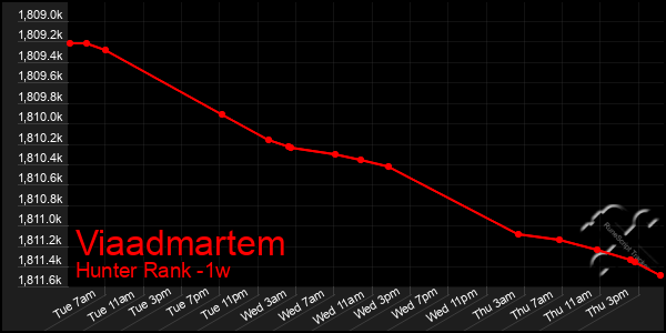 Last 7 Days Graph of Viaadmartem