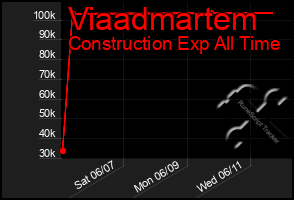 Total Graph of Viaadmartem
