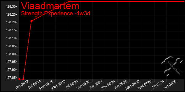 Last 31 Days Graph of Viaadmartem