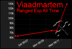 Total Graph of Viaadmartem