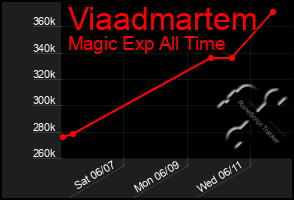 Total Graph of Viaadmartem