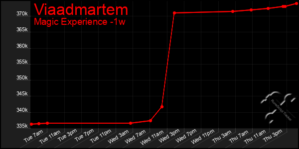 Last 7 Days Graph of Viaadmartem