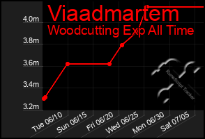 Total Graph of Viaadmartem