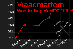 Total Graph of Viaadmartem