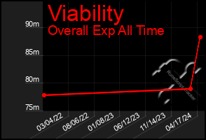 Total Graph of Viability