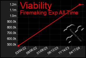 Total Graph of Viability