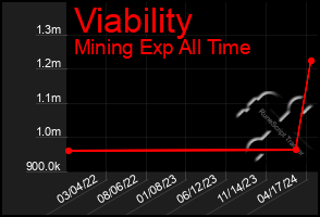 Total Graph of Viability