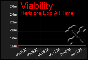 Total Graph of Viability