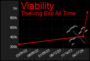 Total Graph of Viability