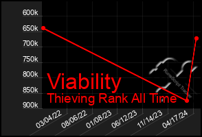 Total Graph of Viability