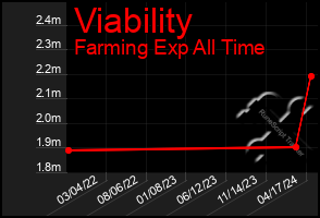 Total Graph of Viability