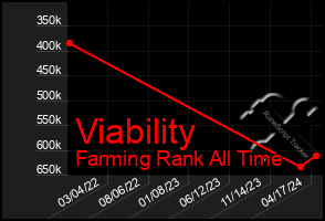 Total Graph of Viability