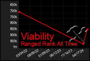 Total Graph of Viability