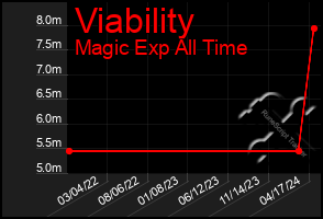 Total Graph of Viability