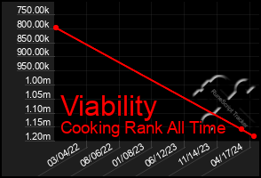 Total Graph of Viability
