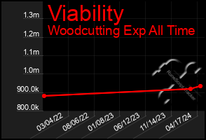 Total Graph of Viability