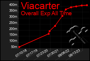 Total Graph of Viacarter