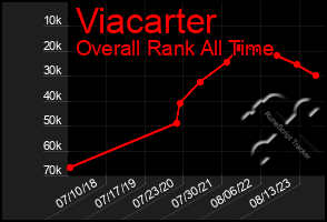 Total Graph of Viacarter