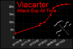 Total Graph of Viacarter