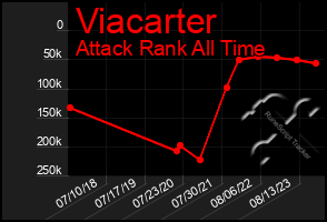 Total Graph of Viacarter