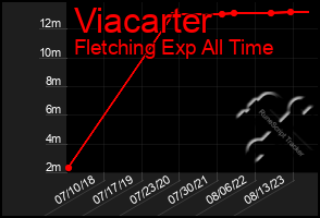 Total Graph of Viacarter