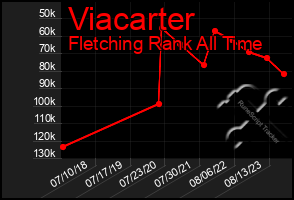 Total Graph of Viacarter