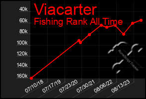 Total Graph of Viacarter