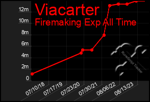 Total Graph of Viacarter