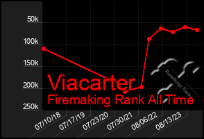 Total Graph of Viacarter