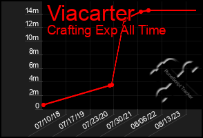 Total Graph of Viacarter