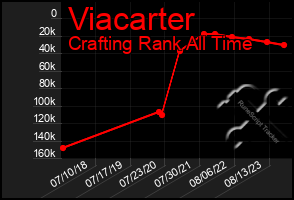 Total Graph of Viacarter