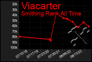 Total Graph of Viacarter