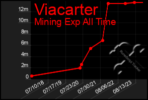 Total Graph of Viacarter