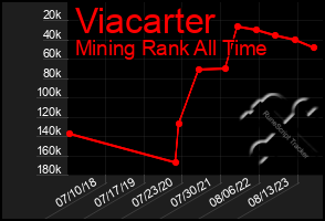 Total Graph of Viacarter