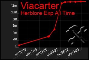 Total Graph of Viacarter