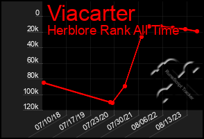 Total Graph of Viacarter